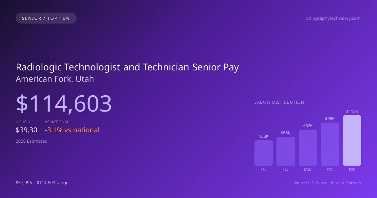 Radiologic Technologist and Technician Senior Salary in American Fork, UT — 2026 est., based on 2025 BLS