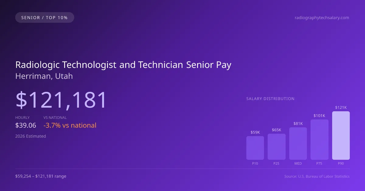 Radiologic Technologist and Technician Senior Salary in Herriman, UT — 2026 est., based on 2025 BLS