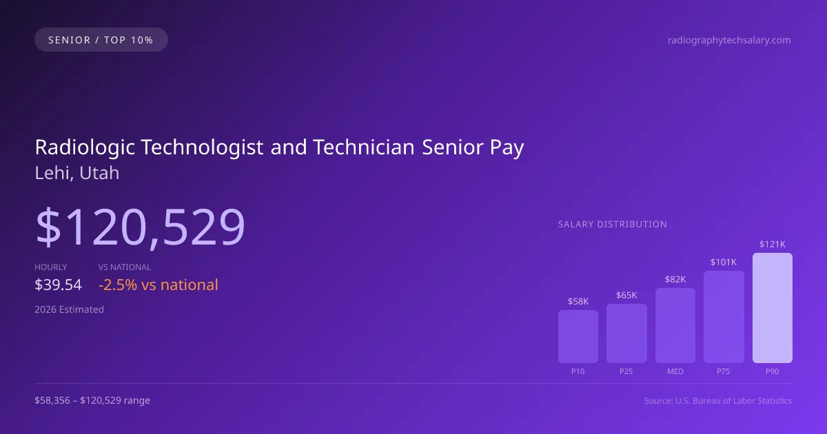 Radiologic Technologist and Technician Senior Salary in Lehi, UT — 2026 est., based on 2025 BLS