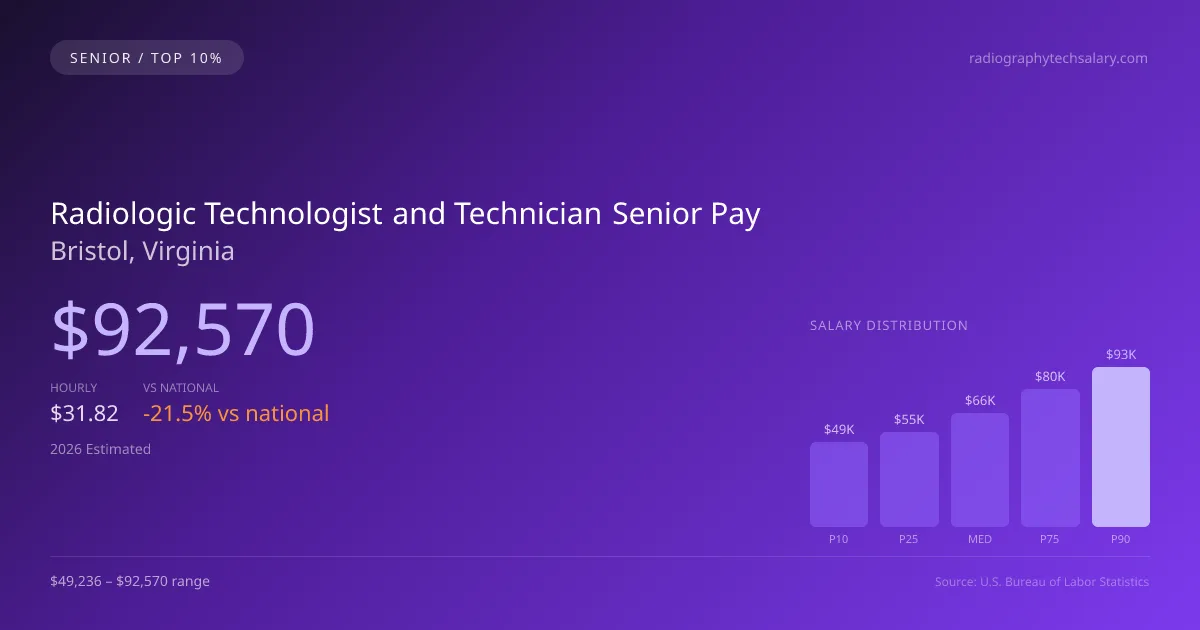 Radiologic Technologist and Technician Senior Salary in Bristol, VA — 2026 est., based on 2025 BLS