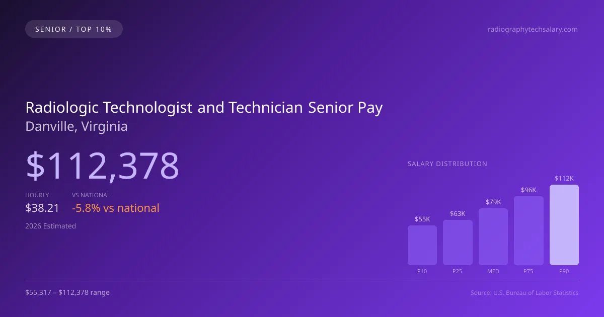 Radiologic Technologist and Technician Senior Salary in Danville, VA — 2026 est., based on 2025 BLS