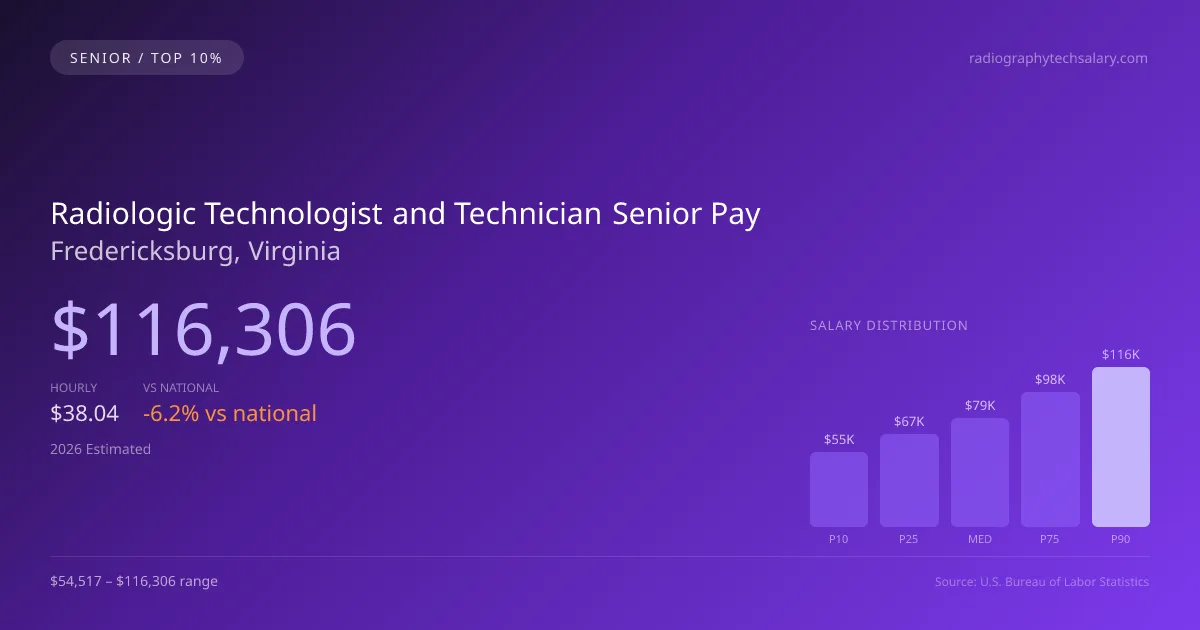 Radiologic Technologist and Technician Senior Salary in Fredericksburg, VA — 2026 est., based on 2025 BLS