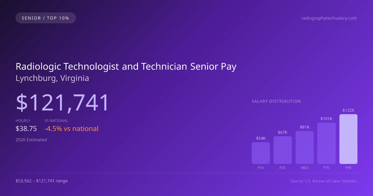 Radiologic Technologist and Technician Senior Salary in Lynchburg, VA — 2026 est., based on 2025 BLS