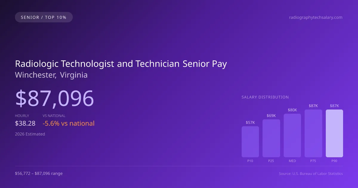 Radiologic Technologist and Technician Senior Salary in Winchester, VA — 2026 est., based on 2025 BLS