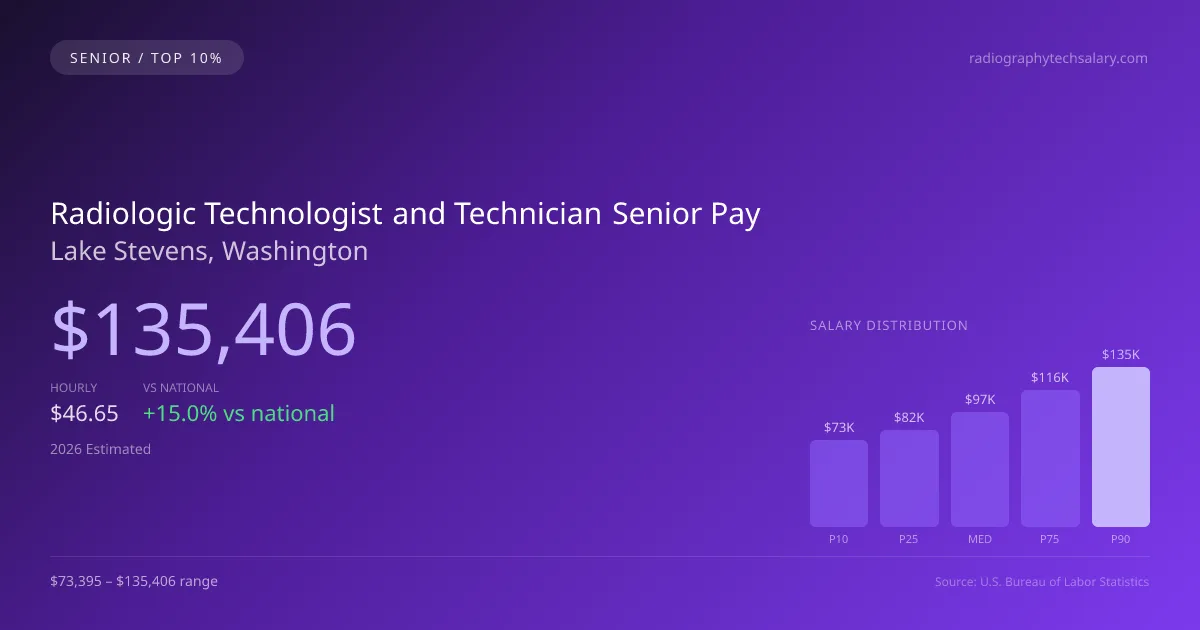 Radiologic Technologist and Technician Senior Salary in Lake Stevens, WA — 2026 est., based on 2025 BLS