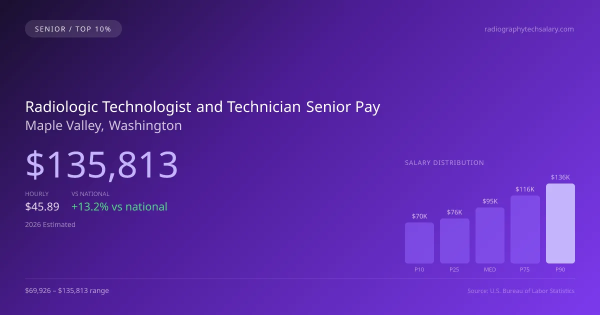 Radiologic Technologist and Technician Senior Salary in Maple Valley, WA — 2026 est., based on 2025 BLS