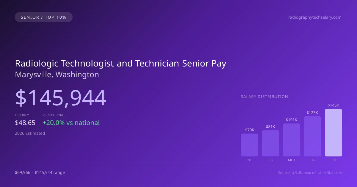 Radiologic Technologist and Technician Senior Salary in Marysville, WA — 2026 est., based on 2025 BLS