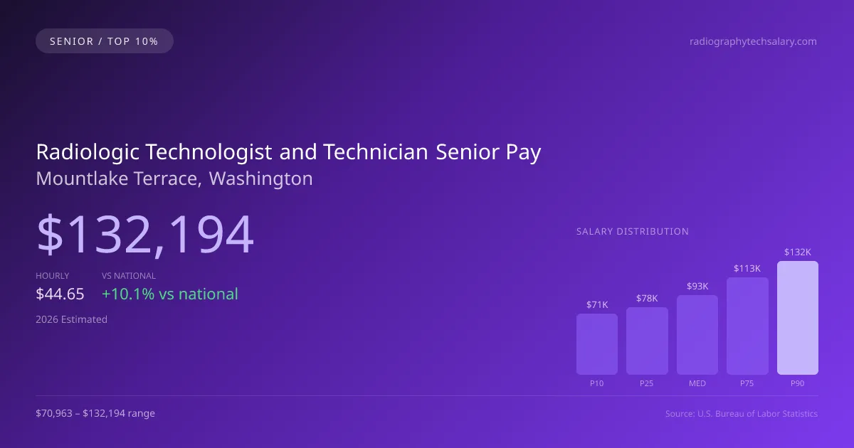 Radiologic Technologist and Technician Senior Salary in Mountlake Terrace, WA — 2026 est., based on 2025 BLS