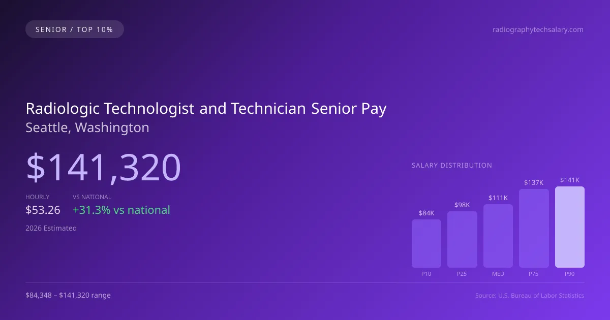 Radiologic Technologist and Technician Senior Salary in Seattle, WA — 2026 est., based on 2025 BLS