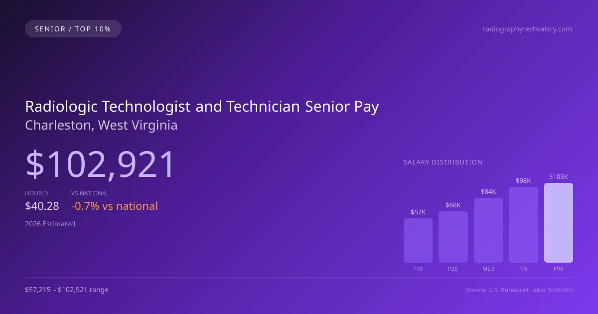 Radiologic Technologist and Technician Senior Salary in Charleston, WV — 2026 est., based on 2025 BLS
