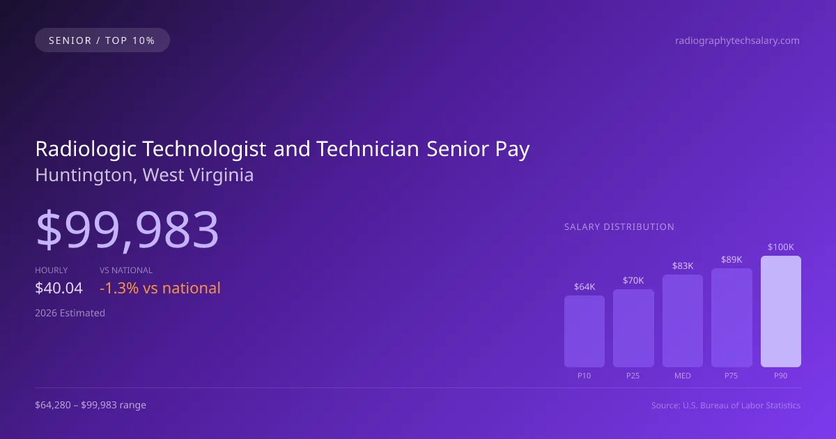 Radiologic Technologist and Technician Senior Salary in Huntington, WV — 2026 est., based on 2025 BLS
