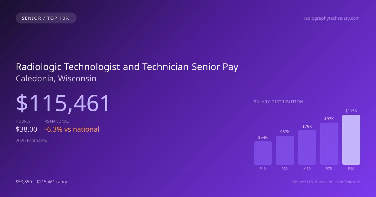 Radiologic Technologist and Technician Senior Salary in Caledonia, WI — 2026 est., based on 2025 BLS