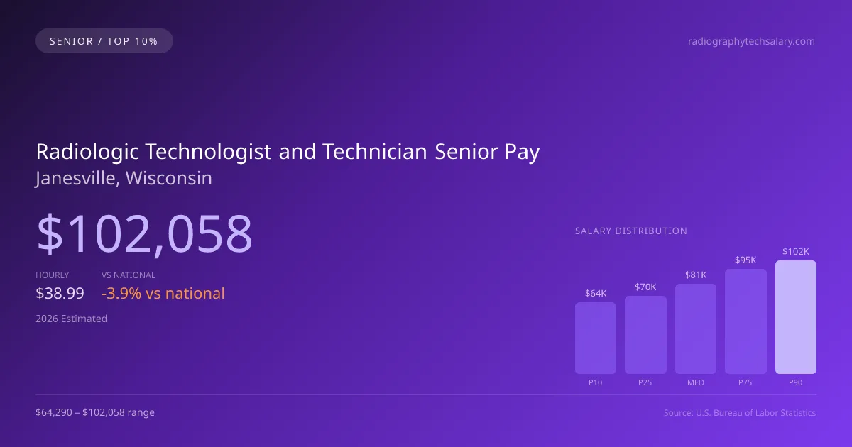 Radiologic Technologist and Technician Senior Salary in Janesville, WI — 2026 est., based on 2025 BLS