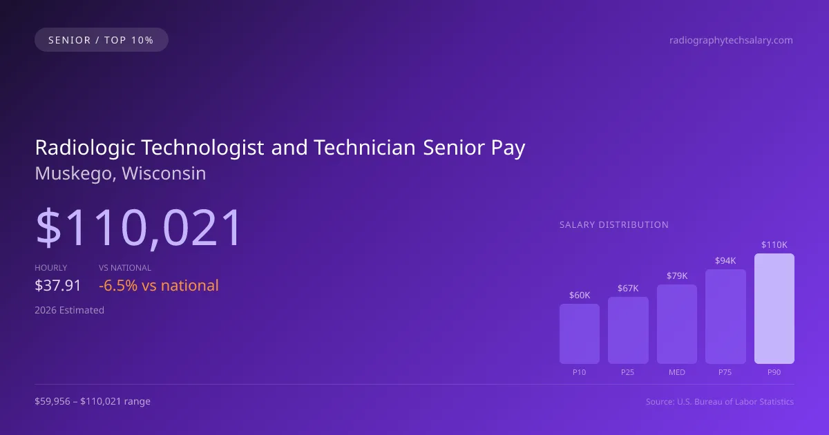 Radiologic Technologist and Technician Senior Salary in Muskego, WI — 2026 est., based on 2025 BLS