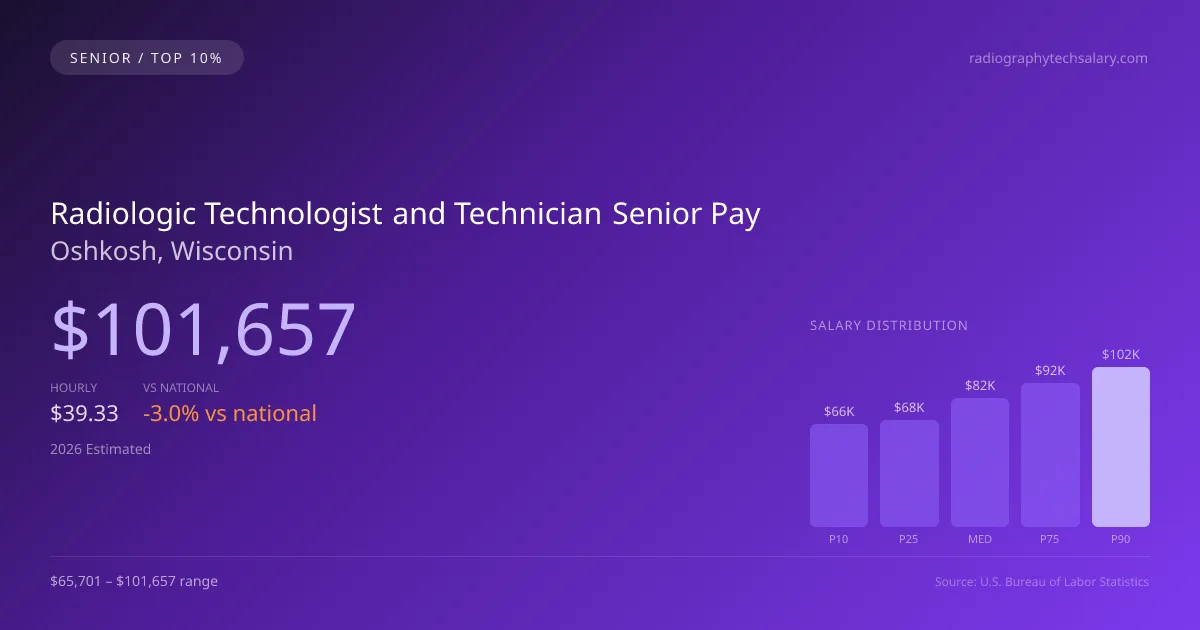 Radiologic Technologist and Technician Senior Salary in Oshkosh, WI — 2026 est., based on 2025 BLS
