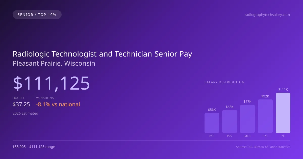 Radiologic Technologist and Technician Senior Salary in Pleasant Prairie, WI — 2026 est., based on 2025 BLS