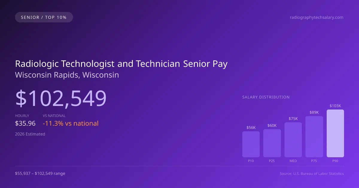 Radiologic Technologist and Technician Senior Salary in Wisconsin Rapids, WI — 2026 est., based on 2025 BLS