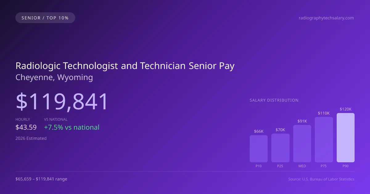 Radiologic Technologist and Technician Senior Salary in Cheyenne, WY — 2026 est., based on 2025 BLS