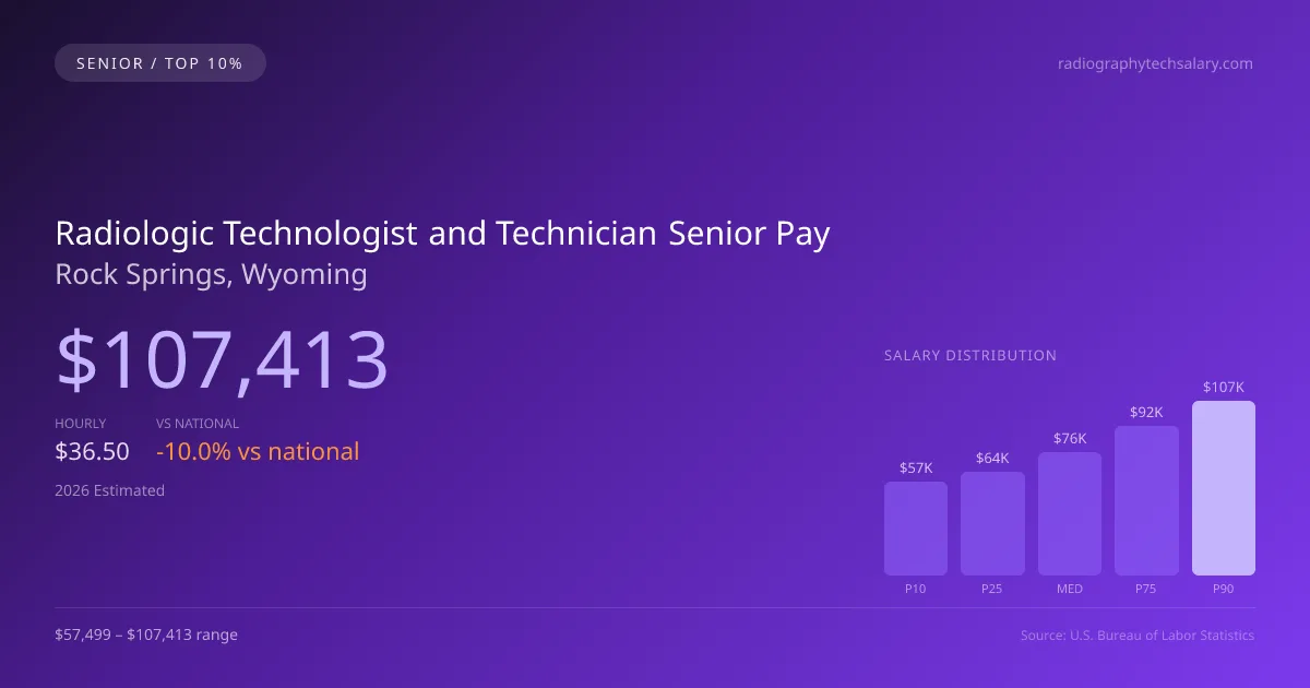 Radiologic Technologist and Technician Senior Salary in Rock Springs, WY — 2026 est., based on 2025 BLS