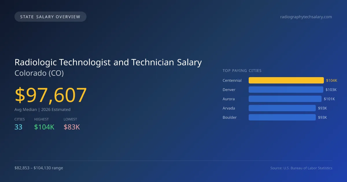Radiologic Technologist and Technician Salary in Colorado - 2025 BLS Data Infographic