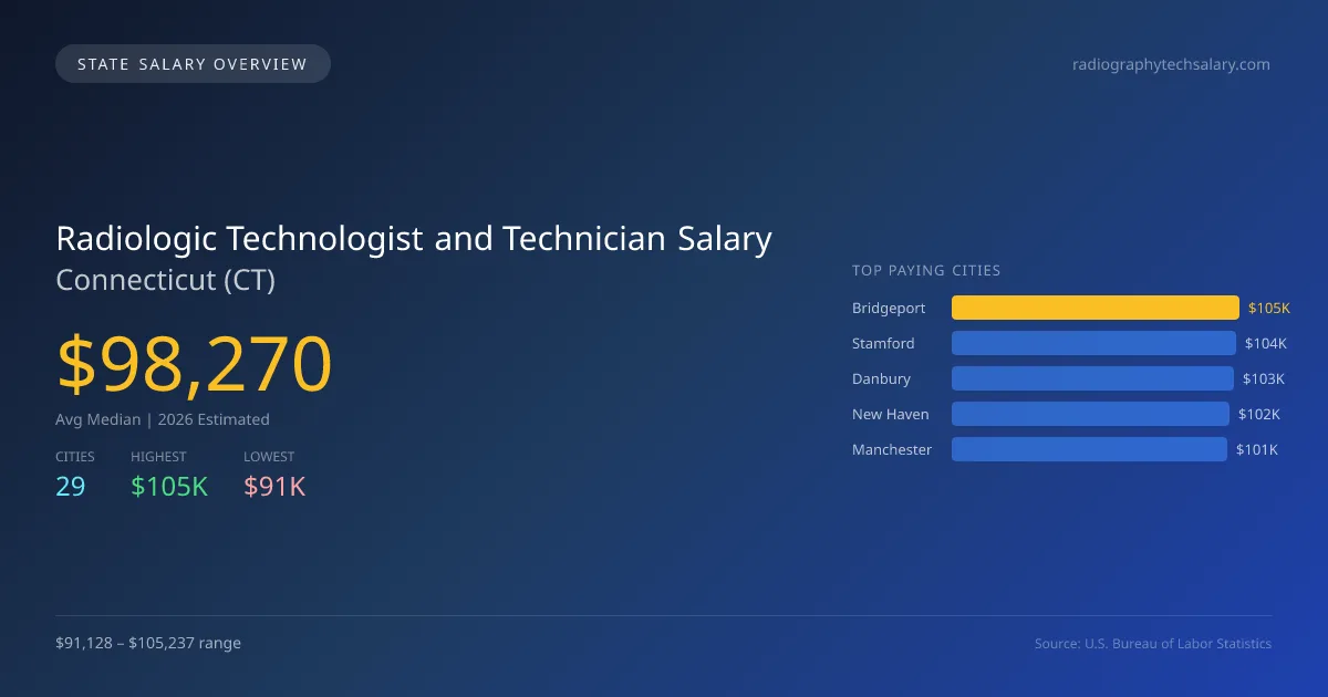 Radiologic Technologist and Technician Salary in Connecticut - 2025 BLS Data Infographic