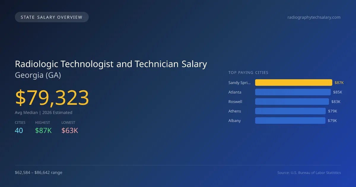 Radiologic Technologist and Technician Salary in Georgia - 2025 BLS Data Infographic