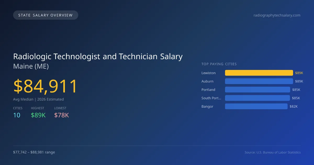 Radiologic Technologist and Technician Salary in Maine - 2025 BLS Data Infographic