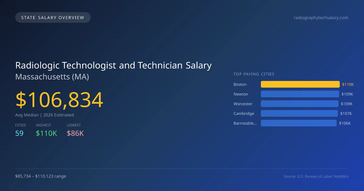 Radiologic Technologist and Technician Salary in Massachusetts - 2025 BLS Data Infographic