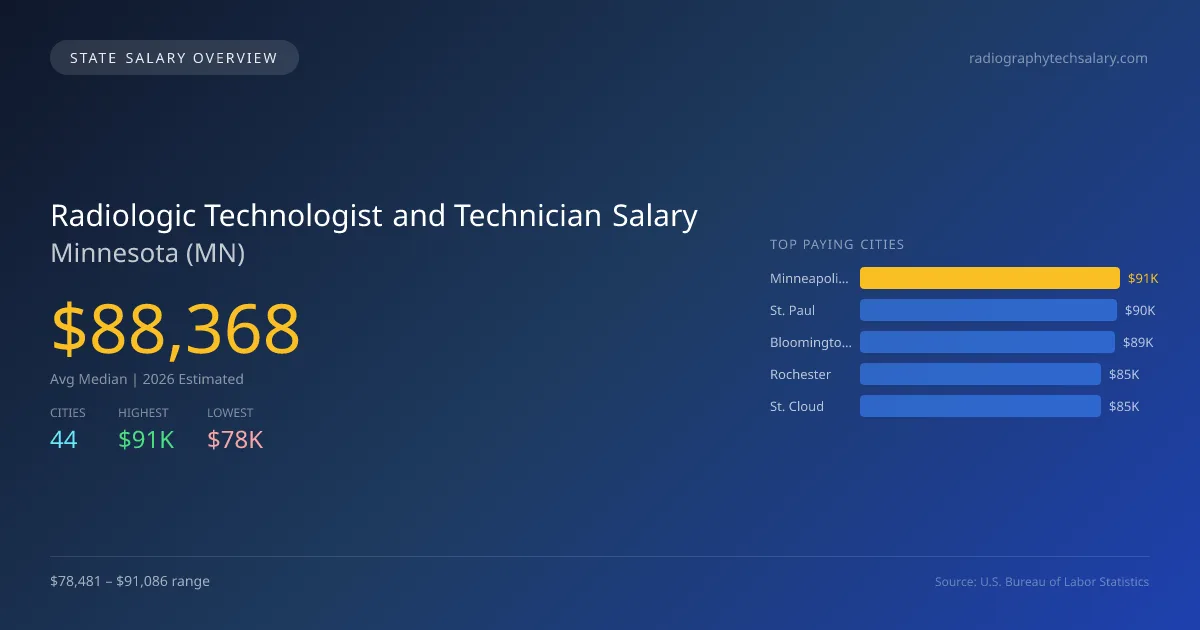 Radiologic Technologist and Technician Salary in Minnesota - 2025 BLS Data Infographic