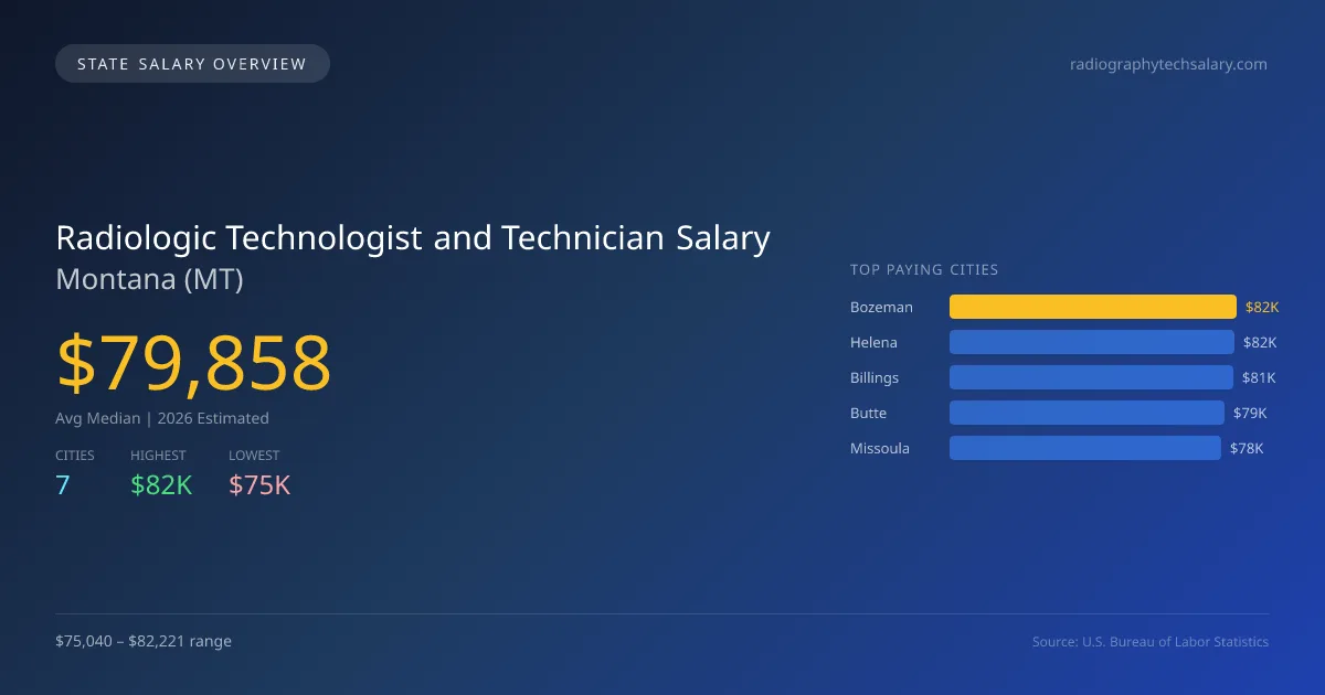 Radiologic Technologist and Technician Salary in Montana - 2025 BLS Data Infographic