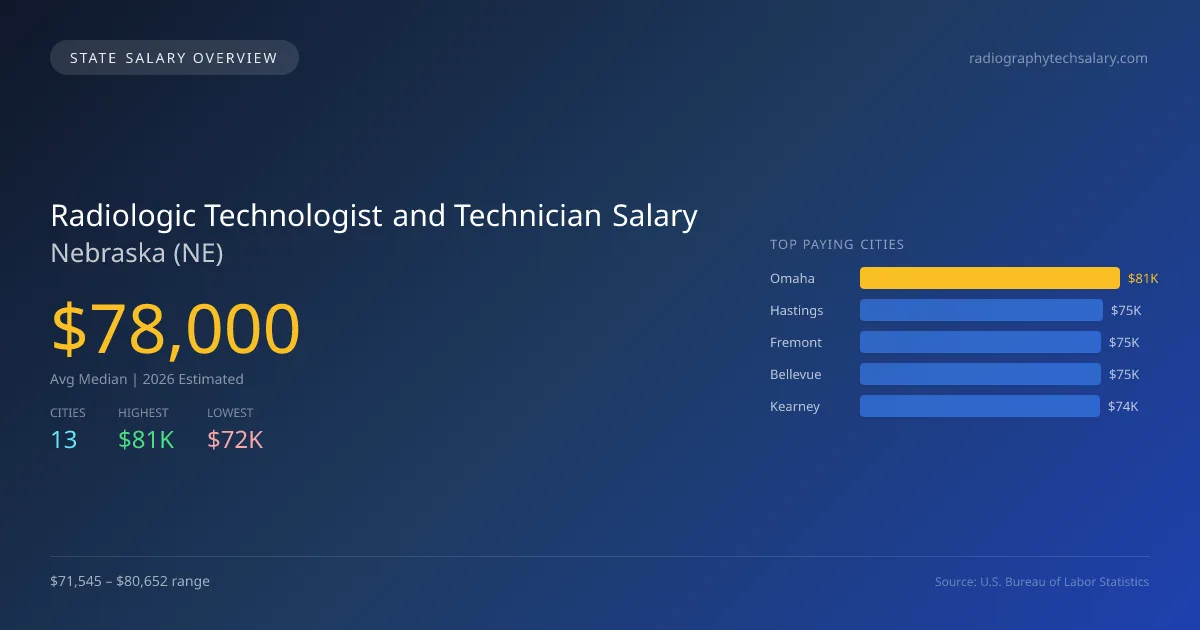 Radiologic Technologist and Technician Salary in Nebraska - 2025 BLS Data Infographic
