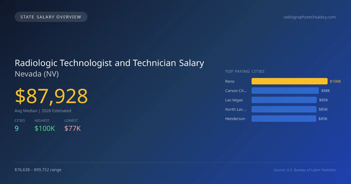 Radiologic Technologist and Technician Salary in Nevada - 2025 BLS Data Infographic