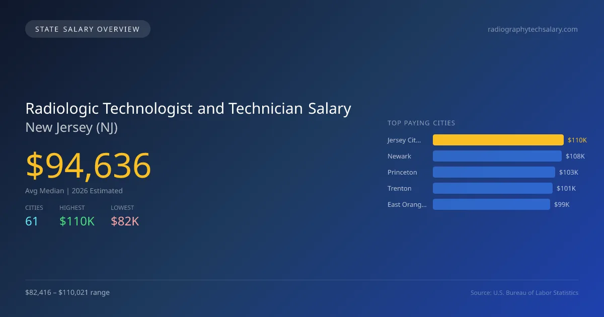 Radiologic Technologist and Technician Salary in New Jersey - 2025 BLS Data Infographic