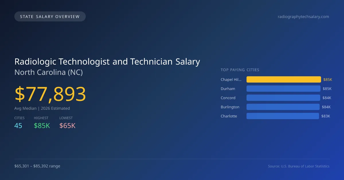 Radiologic Technologist and Technician Salary in North Carolina - 2025 BLS Data Infographic