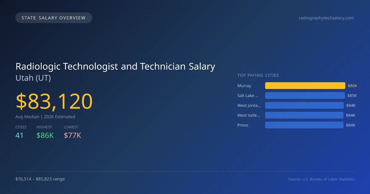 Radiologic Technologist and Technician Salary in Utah - 2025 BLS Data Infographic
